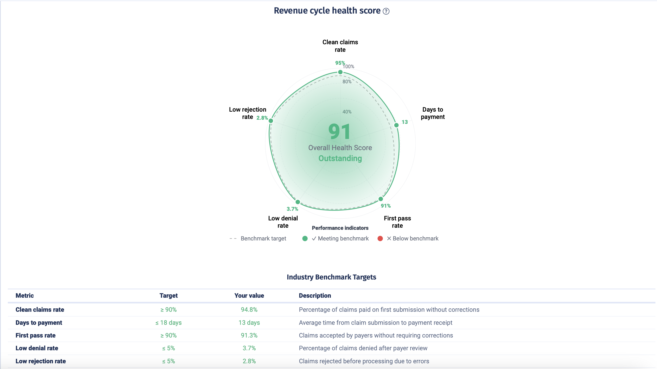 Ambiki's Ledgers Dashboard - Revenue Cycle Health Score