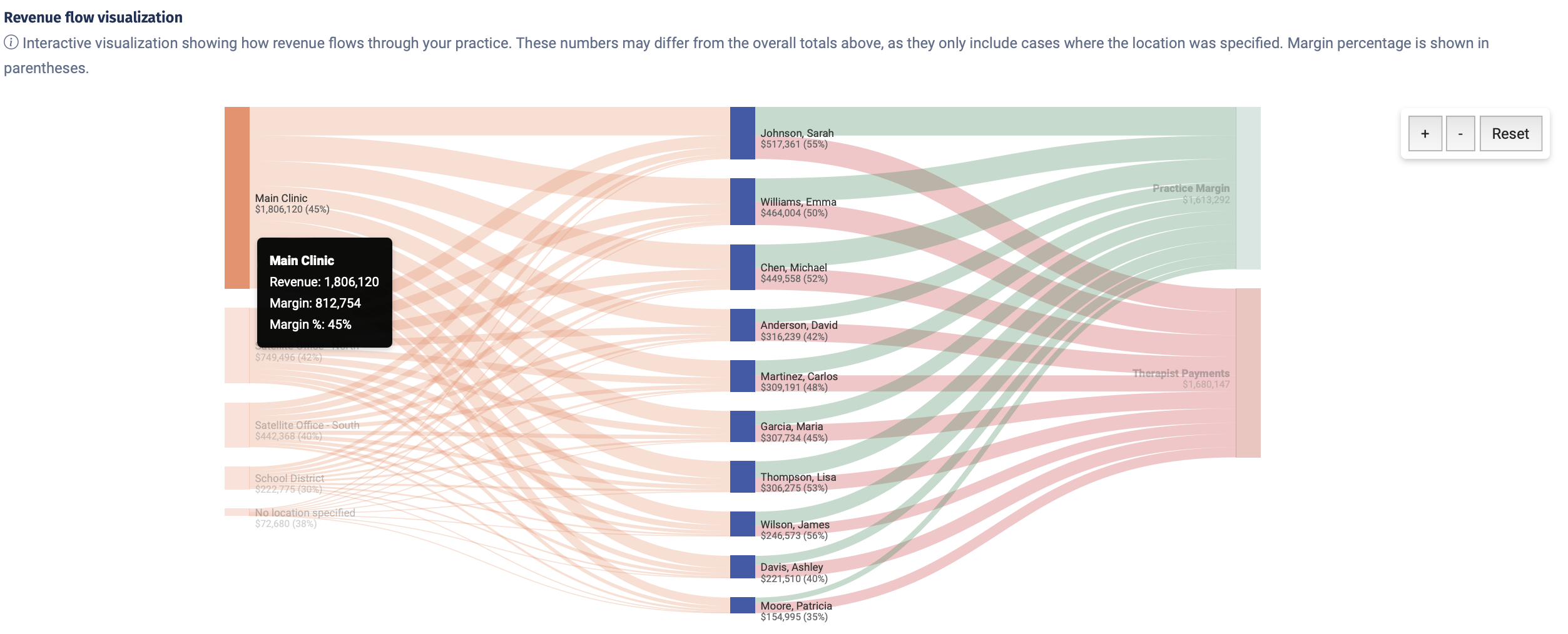 Ambiki's Ledgers Dashboard - Revenue Flow Visualization