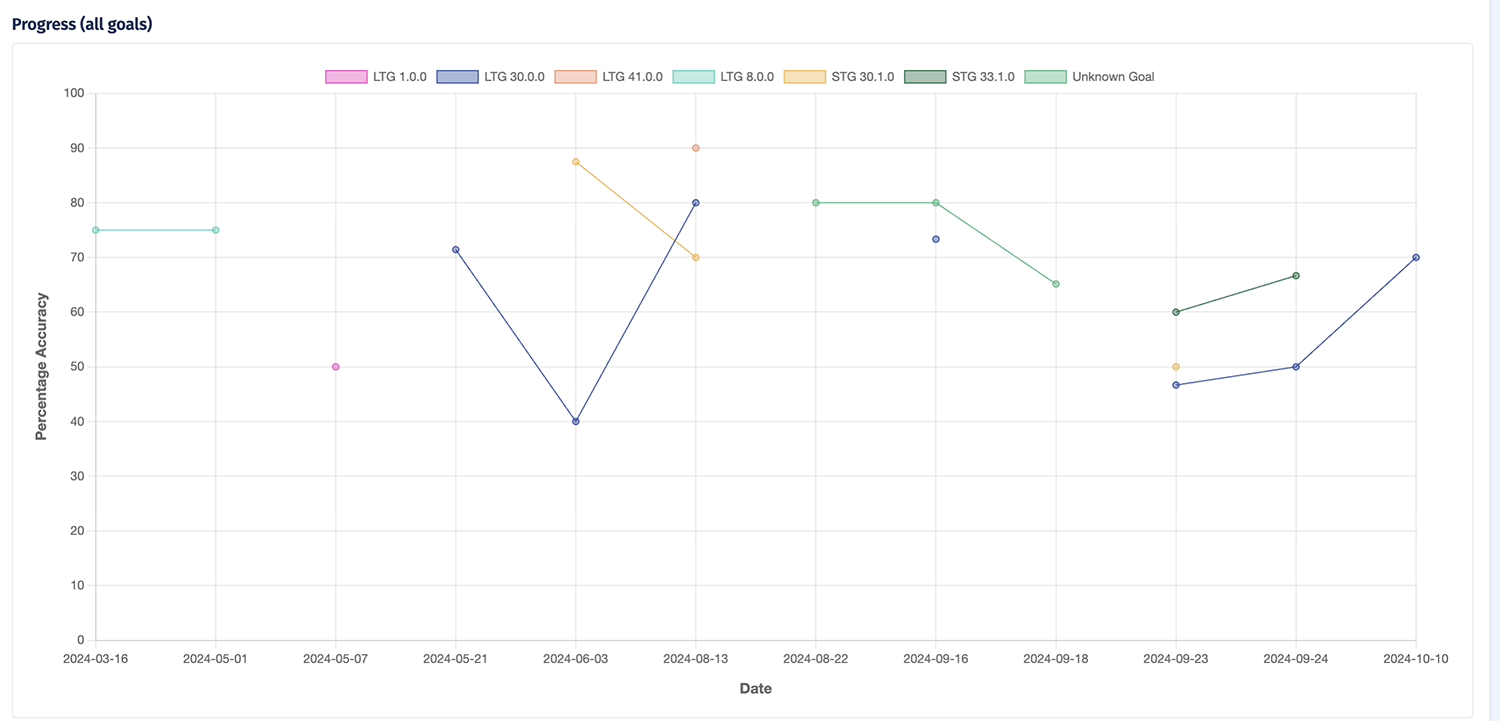 Ambiki's progress tracking