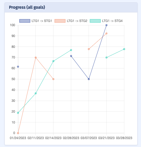 Ambiki EMR - Progress Tracking